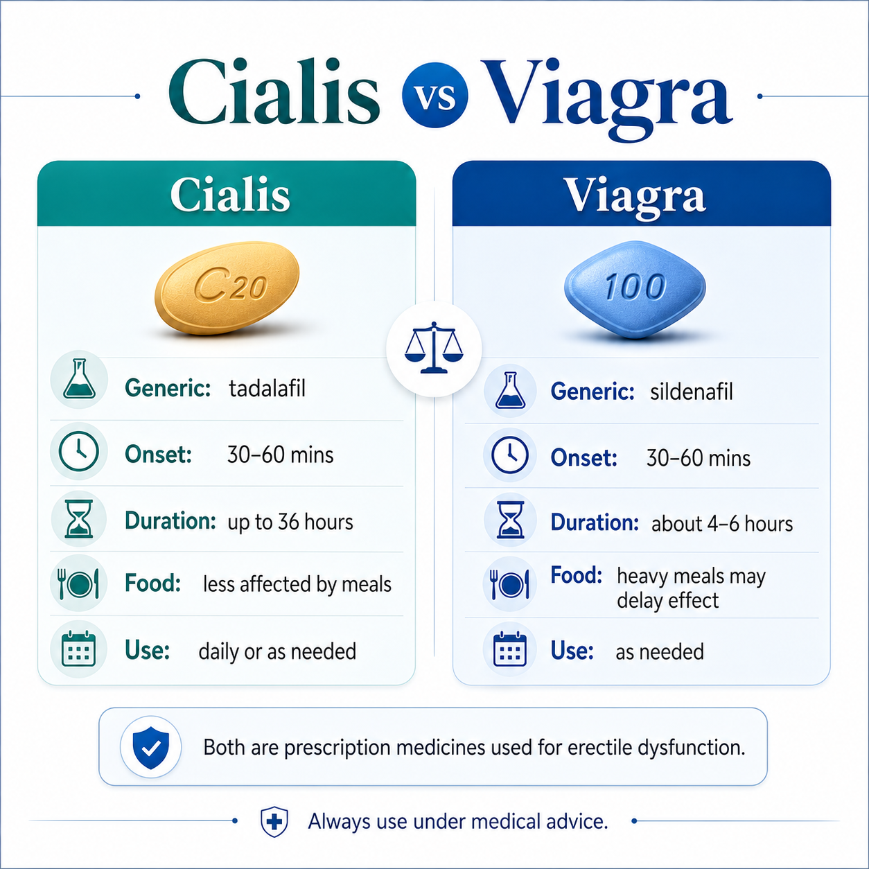 Read more about the article Cialis vs Viagra: What’s the Difference?